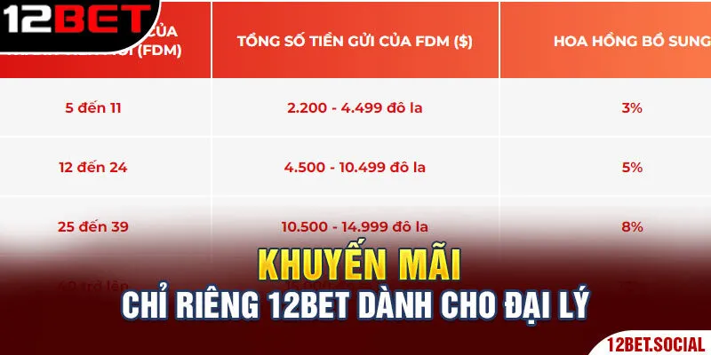 Khuyến mãi chỉ riêng 12Bet dành cho đại lý